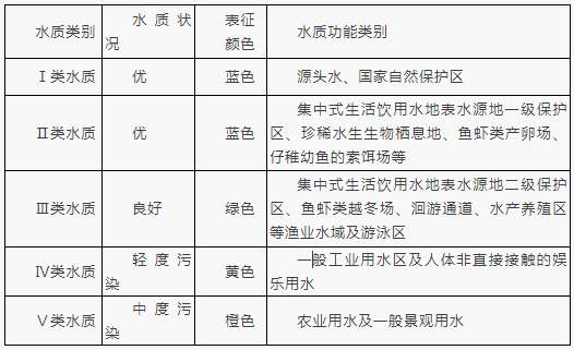 地表水水質類別