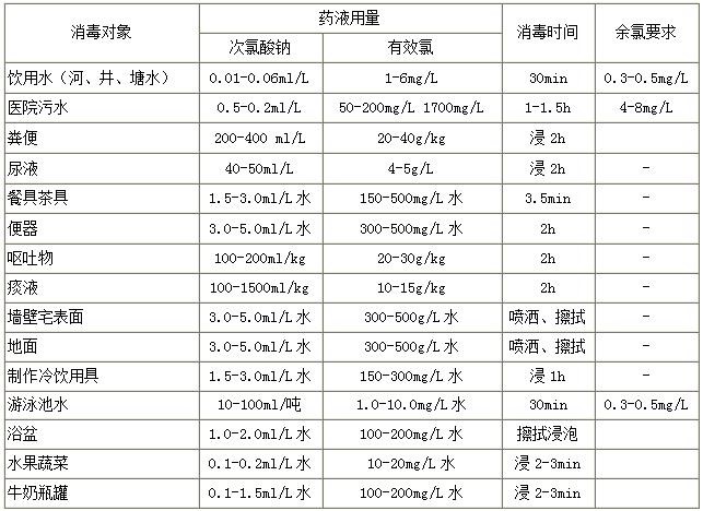 衛生部頒布的含氯消毒液推薦用量