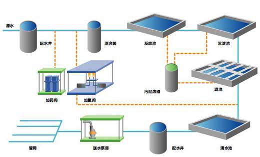 一體化凈水設備和傳統自來水廠凈水區別有哪些