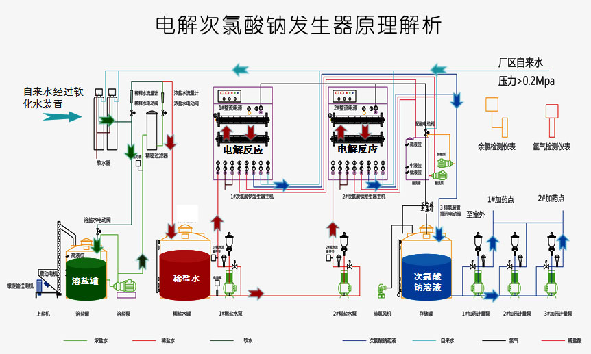 電解法次氯酸鈉發生器的工作流程