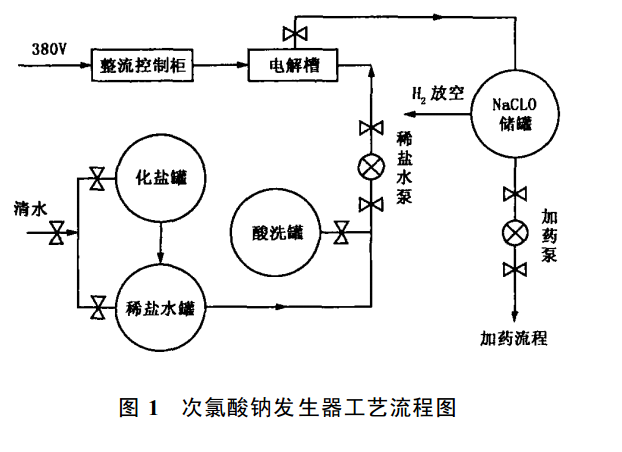 電解法次氯酸鈉發生器工藝