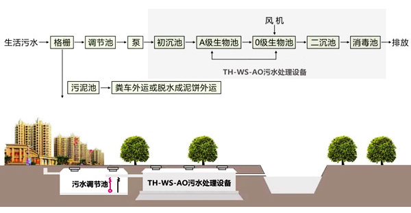 污水處理工藝流程