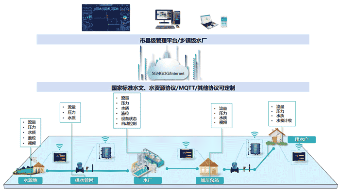 智慧水務系統之自來水收費平臺