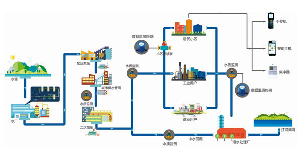 智慧水務中供水管網監測系統介紹